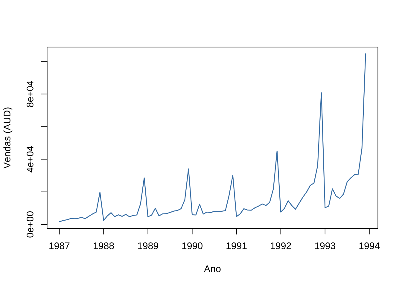 Vendas mensais de souvenirs em Queensland (1987--1993)