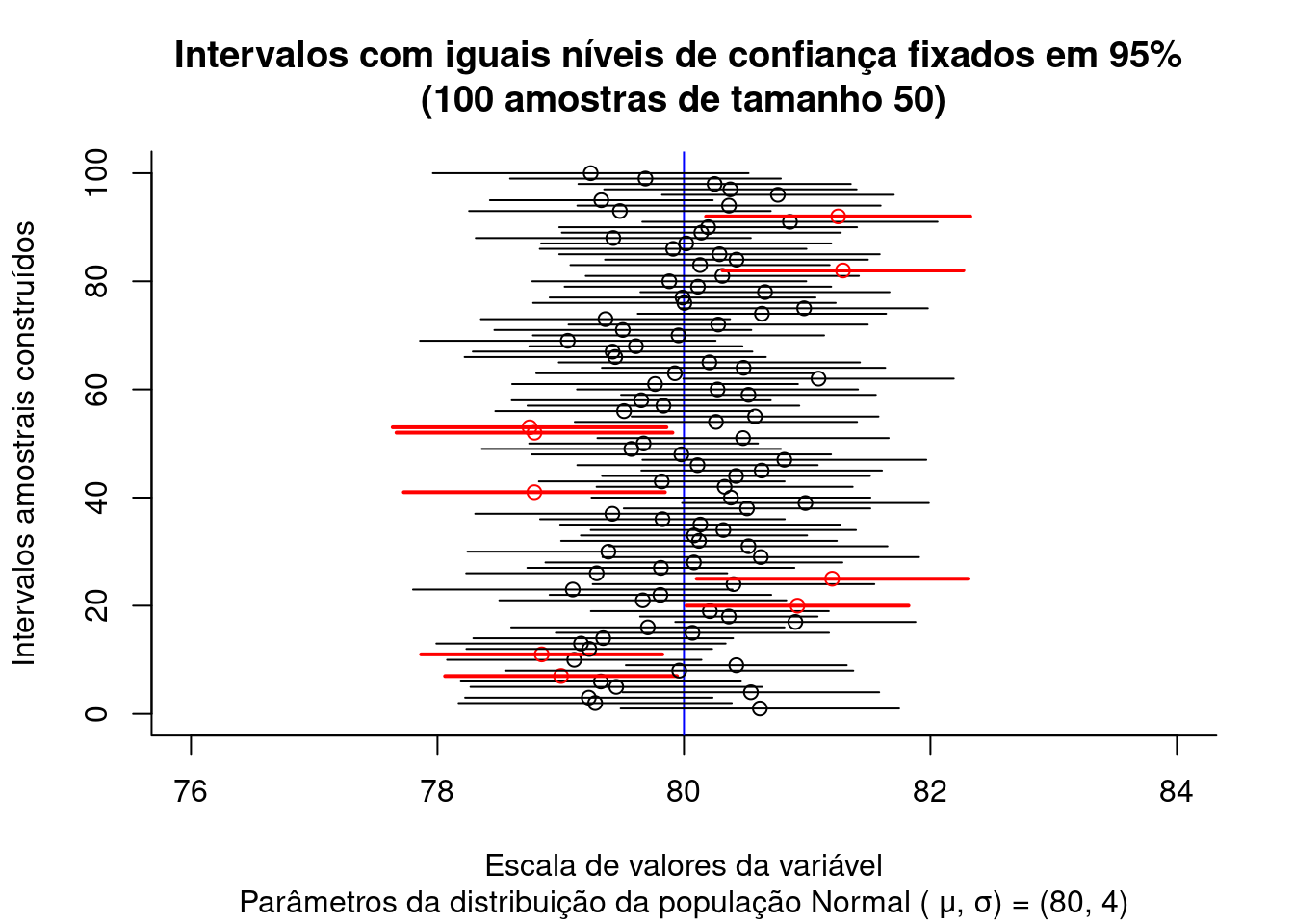 Histograma da distribuição dos erros de amostras de tamanho n,  extraidas de uma população com distribuição $\sim N(\mu; \sigma)$ mostra que os mesmos seguem uma distribuição $\sim N (0; s=\frac{\sigma}{\sqrt{n}})$