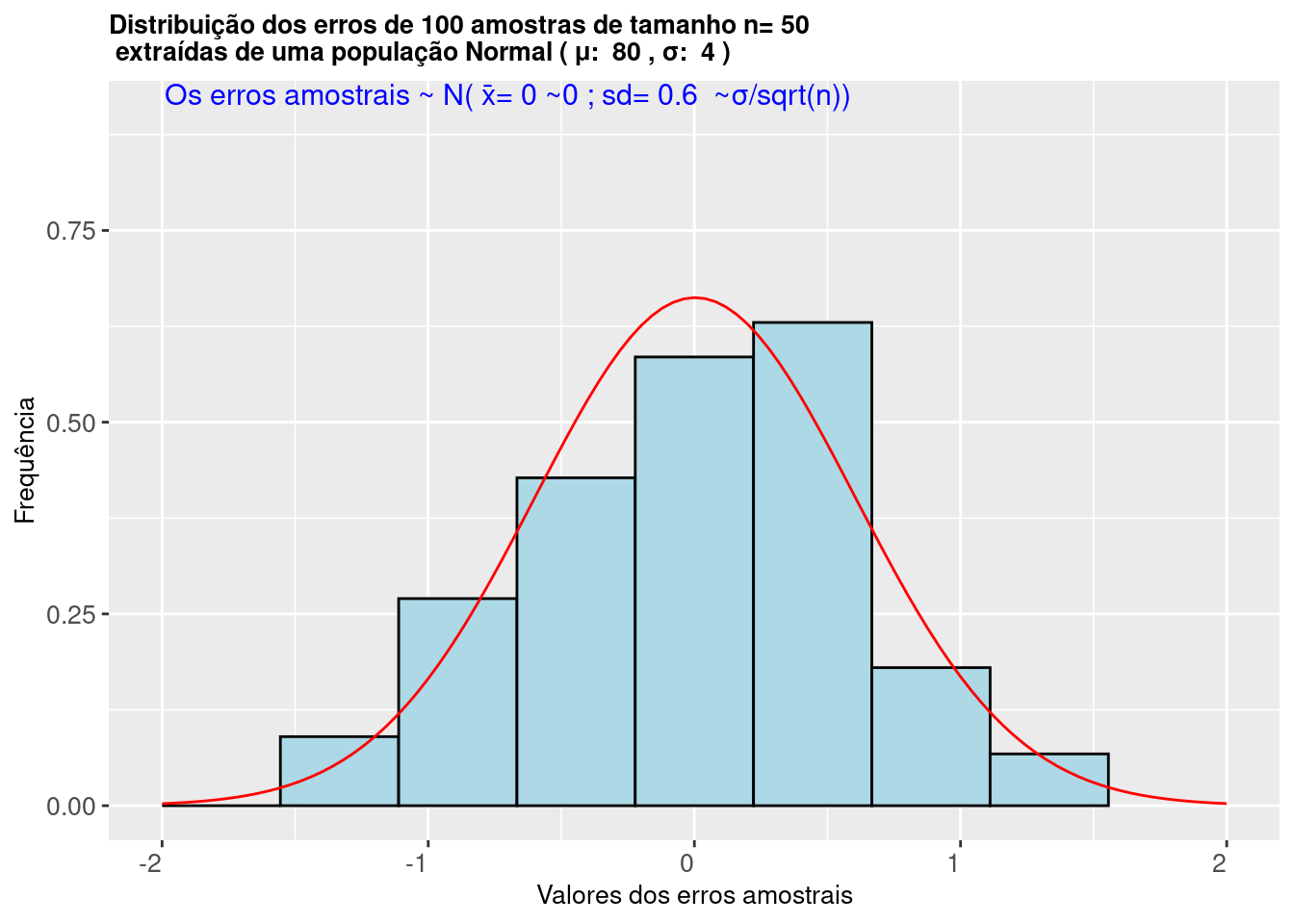 Histograma da distribuição dos erros de amostras de tamanho n,  extraidas de uma população com distribuição $\sim N(\mu; \sigma)$ mostra que os mesmos seguem uma distribuição $\sim N (0; s=\frac{\sigma}{\sqrt{n}})$