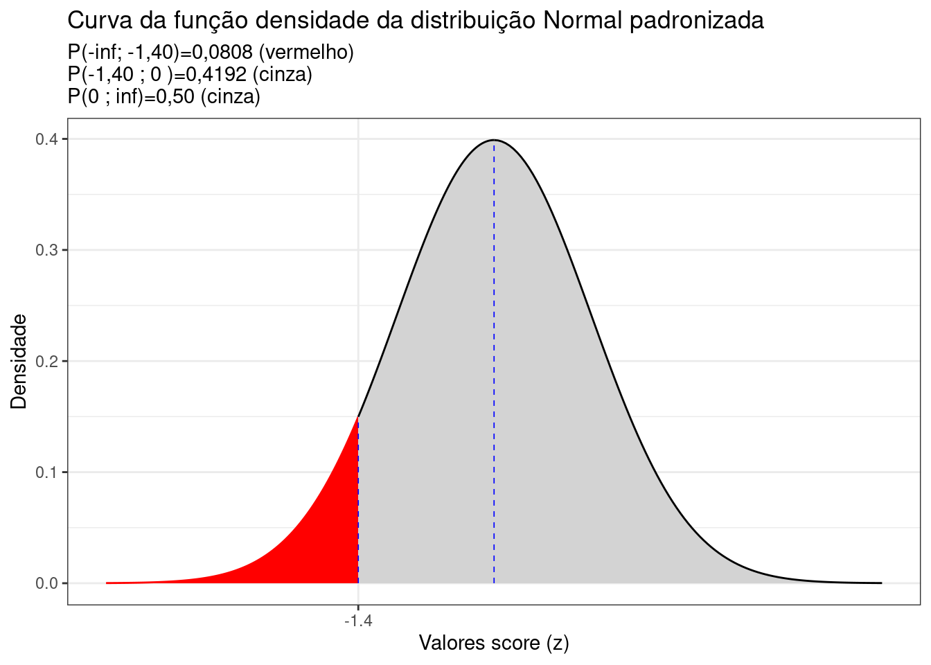 Curva da fdp da Distribuição Normal padronizada mostrando as áreas delimitadas pelo score z calculado (-1,40)