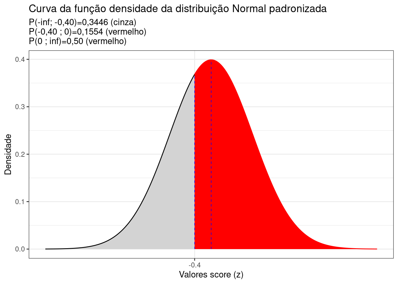 Curva da fdp da Distribuição Normal padronizada mostrando as áreas delimitadas pelo score z calculado (-0,40)