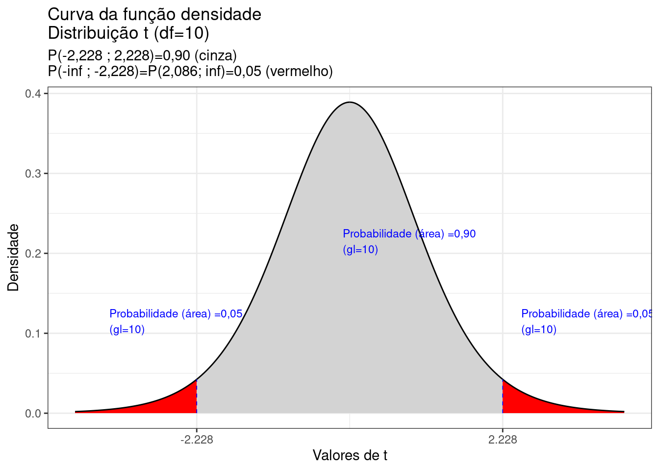 Curva da fdp da Distribuição Studentpara 10 graus de liberdade, mostrando as áreas delimitadas pelos valores +/-t (+/-2,28)