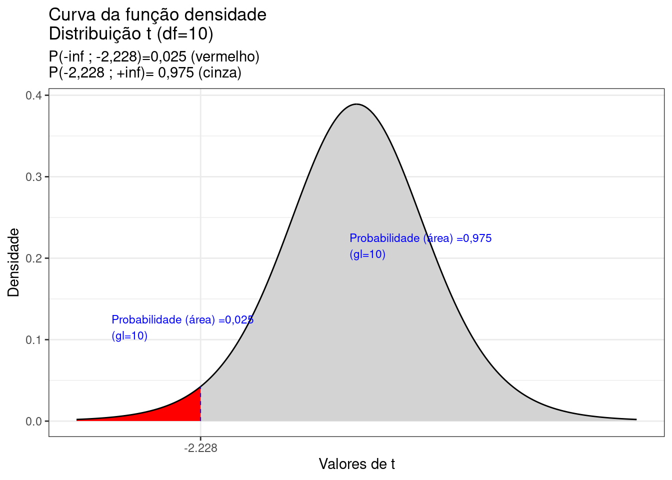 Curva da fdp da Distribuição Student para 10 graus de liberdade, mostrando as áreas delimitadas pelo valor -t (-2,28)