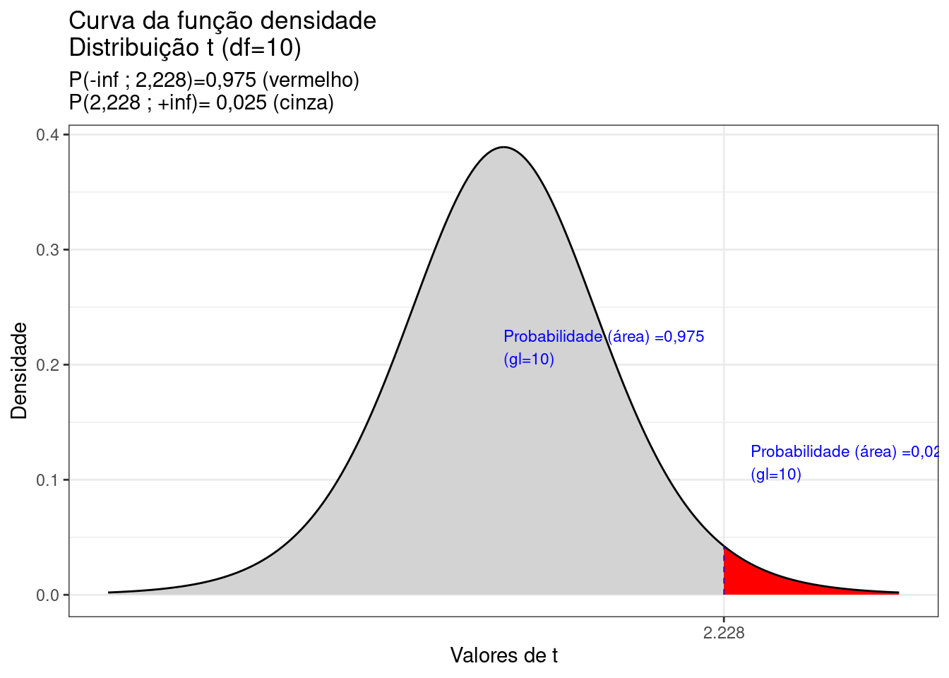 Curva da fdp da Distribuição Student para 10 graus de liberdade, mostrando as áreas delimitadas pelo valor -t (-2,28)