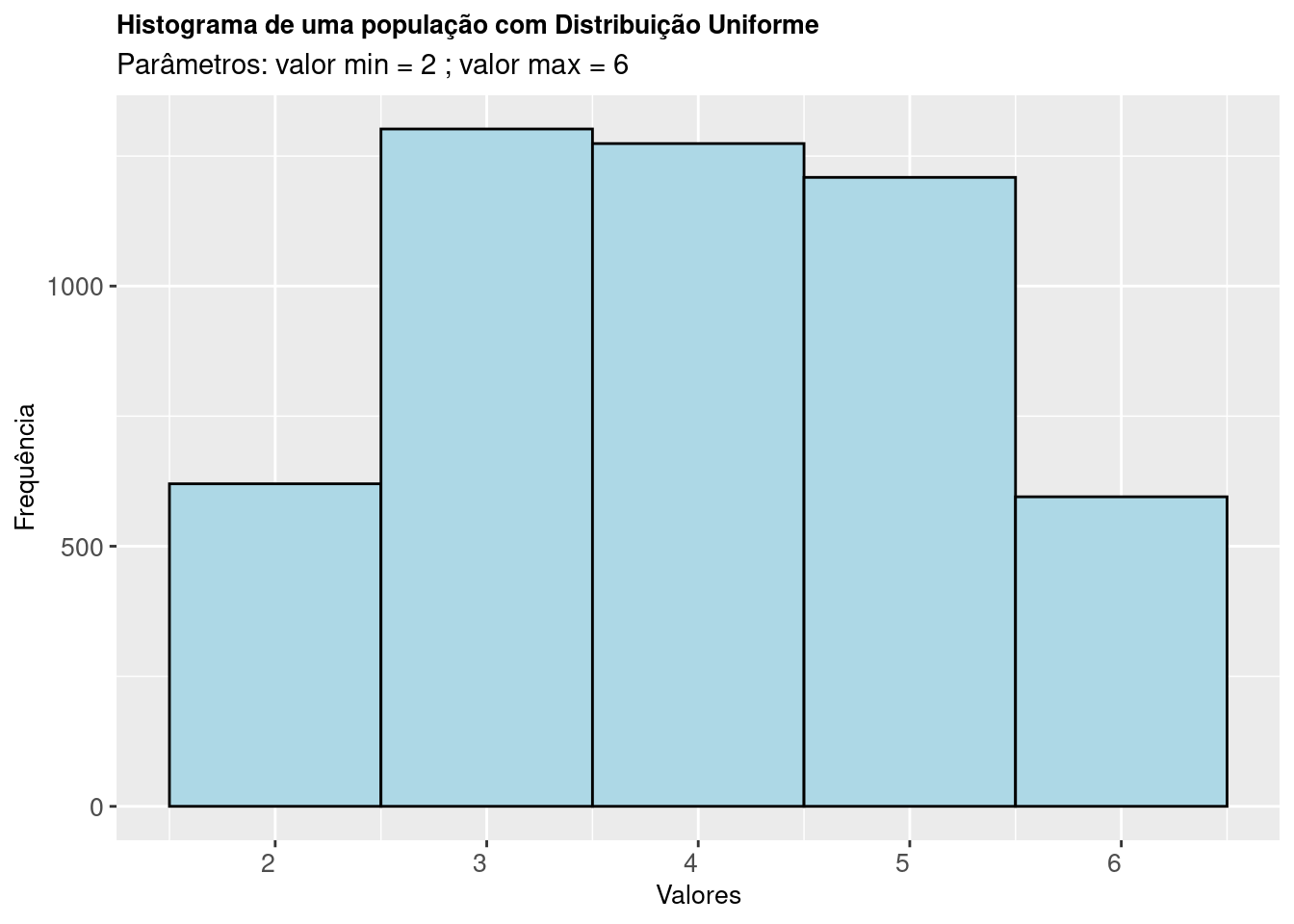 Histograma de uma população cuja característica de interesse segue uma Distribuição Uniforme