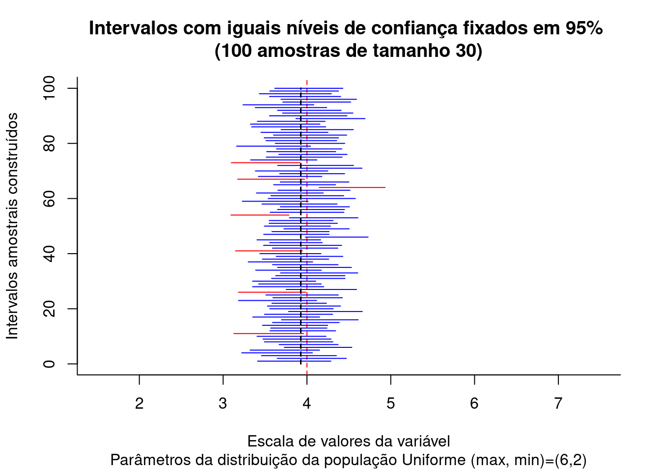 Intervalos de confiança construídos para diversas estimativas amostrais de uma população com Distribuição $\sim N (\mu= \frac{max-min}{2}; \sigma^2=\frac{1}{12}(max-min)^2)$