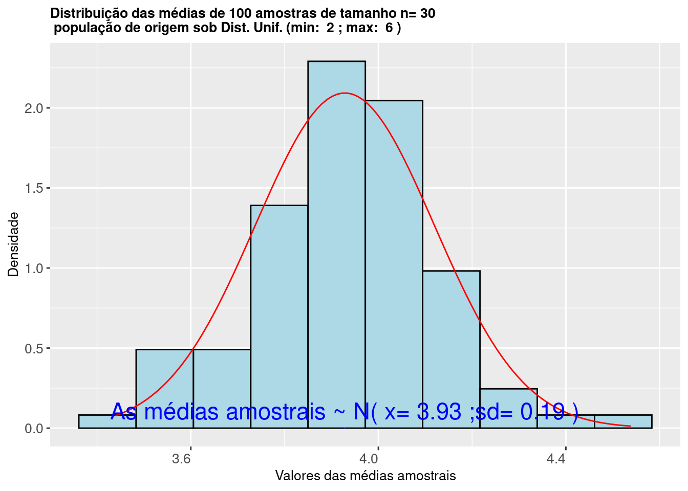 Histograma da distribuição das médias de amostras extraidas de uma população com Distribuição Uniforme mostra que as mesmas seguem uma Distribuição $\sim N (\mu= \frac{max-min}{2};\sigma^2=\frac{1}{12}(max-min)^2)$