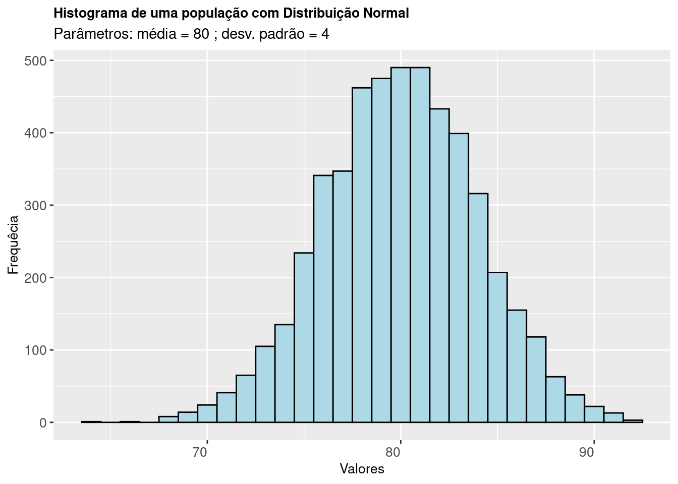 Histograma de uma população cuja característica de interesse segue uma Distribuição Normal