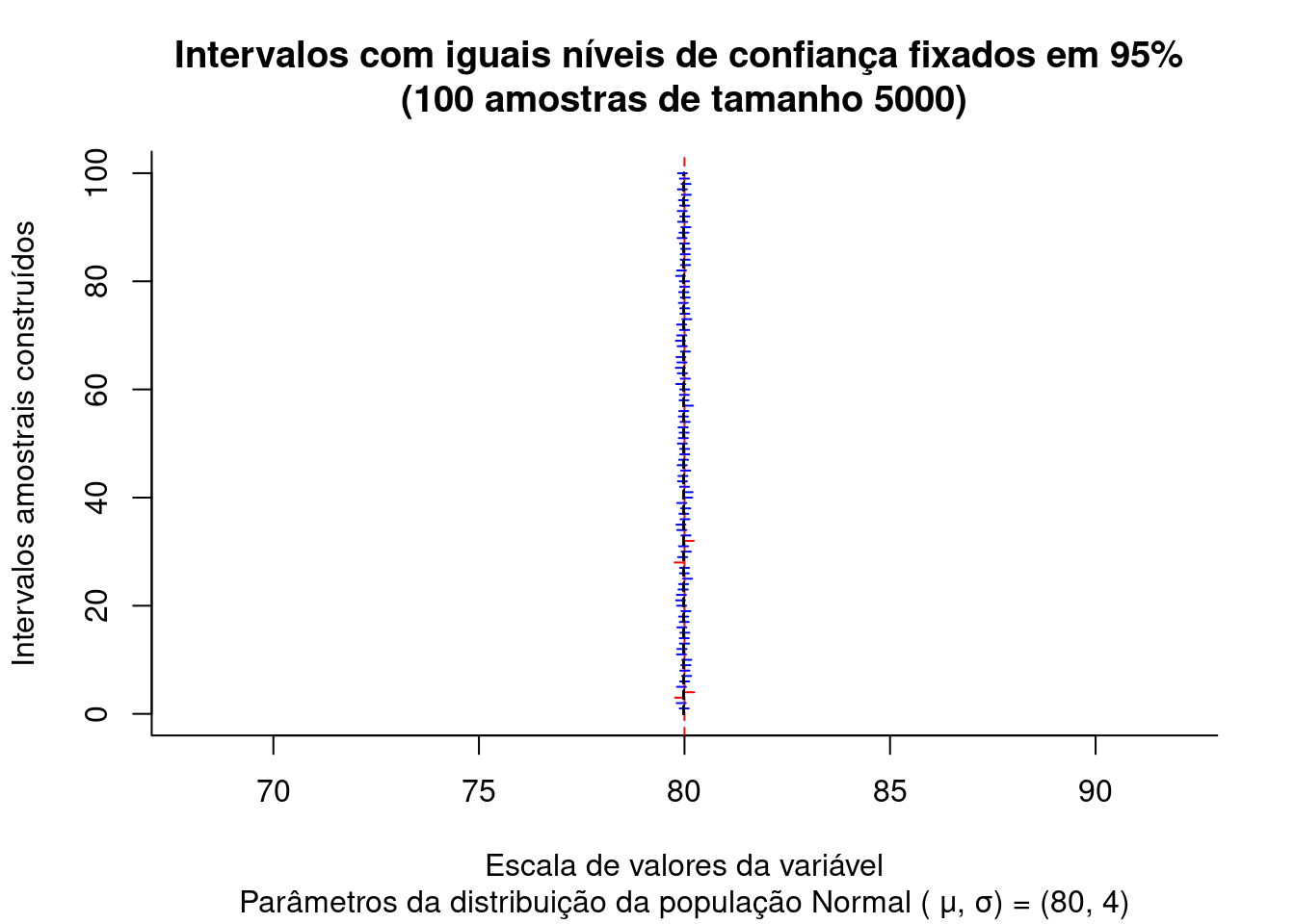 Intervalos de confiança construídos para diversas estimativas amostrais de uma população com Distribuição $\sim N (\mu; \sigma)$