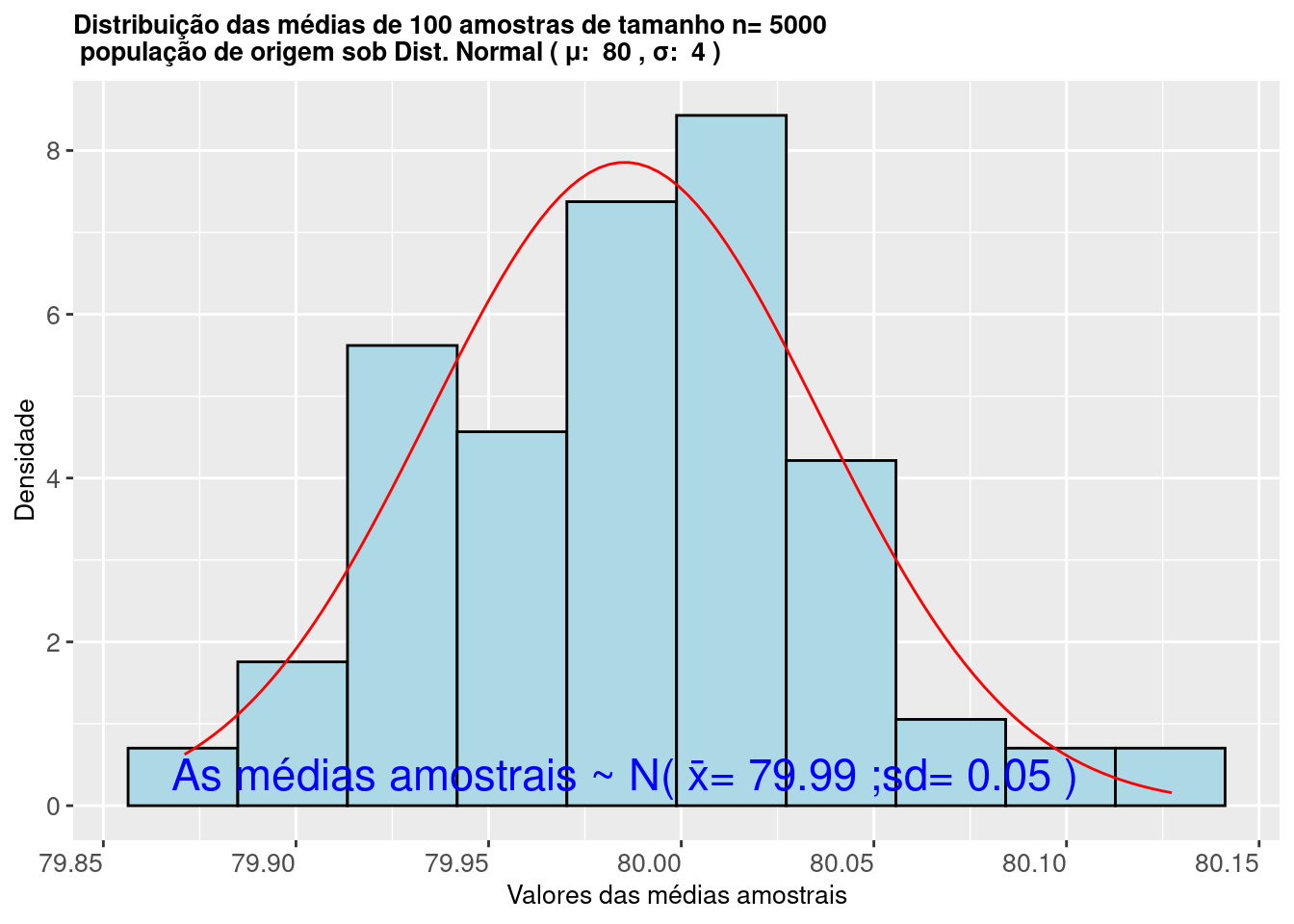 Histograma da distribuição das médias de amostras extraidas de uma população  Normal mostra que as mesmas seguem uma Distribuição $\sim N (\stackrel{-}{x}= \mu; s=\frac{\sigma}{\sqrt{n}})$