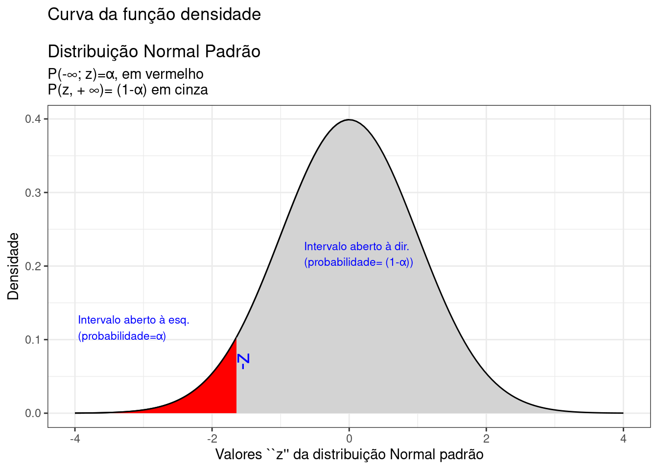 Região crítica, aquém da qual, a probabilidade associada aos valores $Z$ é inferior a $\alpha$, delimitando assim, à direita, um intervalo aberto com nível de confiança igual a $(1-\alpha)$