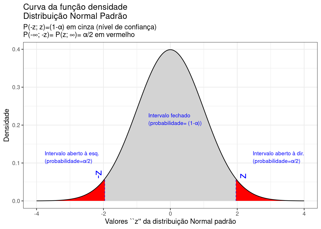 Regiões críticas, aquém e além das quais, a probabilidade associada aos valores $Z$ é inferior a $\frac{\alpha}{2}$, estabelecendo assim um intervalo com nível de confiança igual a $(1-\alpha)$