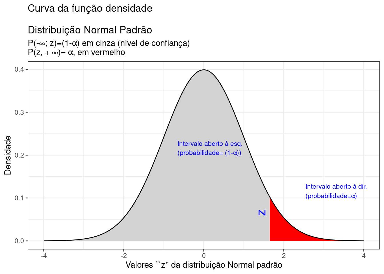 Região crítica, além da qual, a probabilidade associada aos valores $Z$ é inferior a $\alpha$, delimitando assim, à esquerda, um intervalo aberto com nível de confiança igual a $(1-\alpha)$