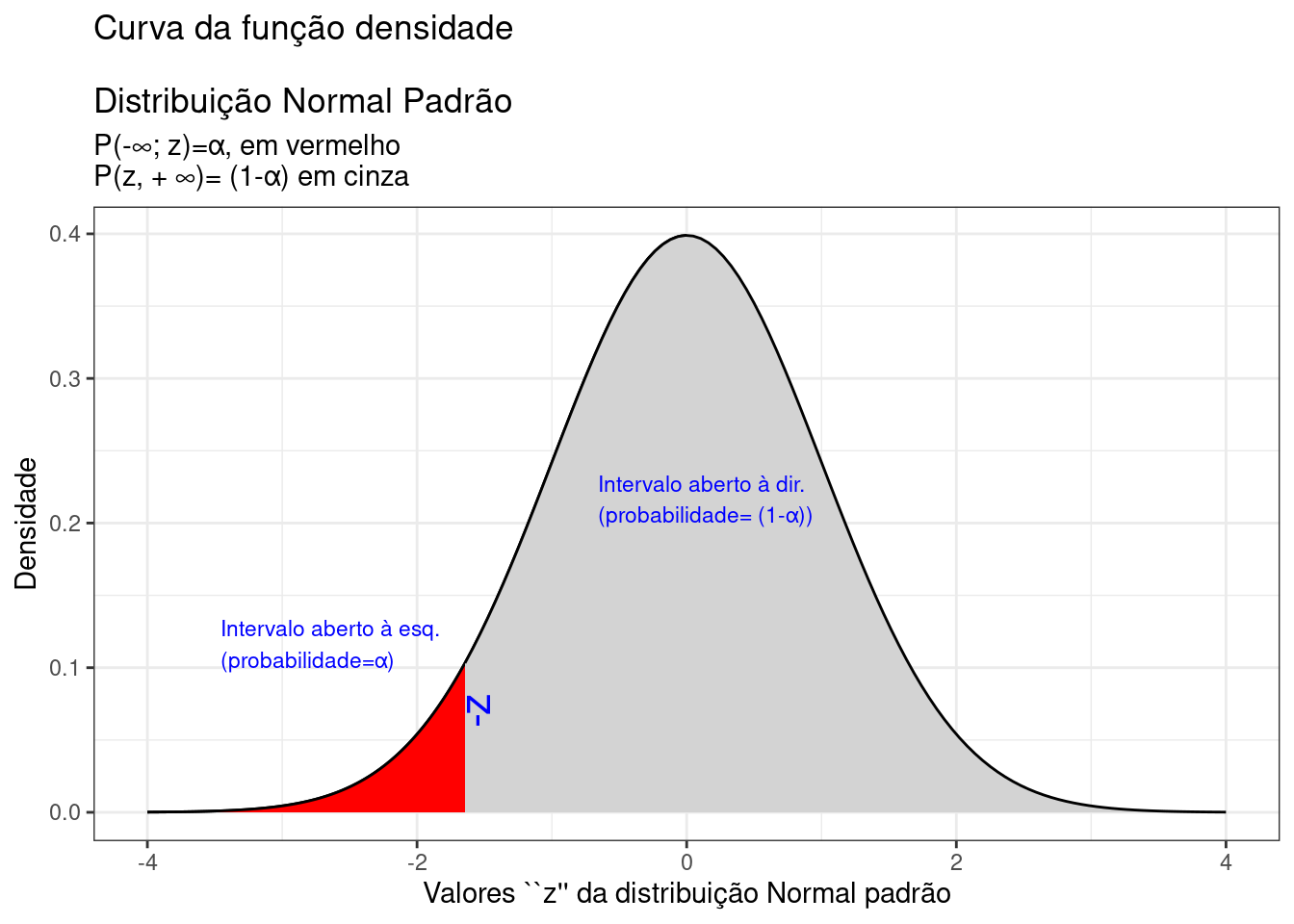 Região crítica, aquém da qual, a probabilidade associada aos valores $Z$ é inferior a $\alpha$, delimitando assim, à direita, um intervalo aberto com nível de confiança igual a $(1-\alpha)$