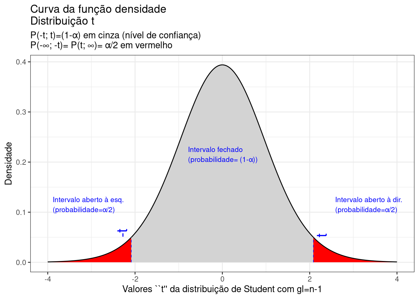 Regiões críticas, aquém e além das quais, a probabilidade associada aos valores $T$ ($(n-1)$ graus de liberdade) é inferior a $\frac{\alpha}{2}$, estabelecendo assim um intervalo com nível de confiança igual a $(1-\alpha)$