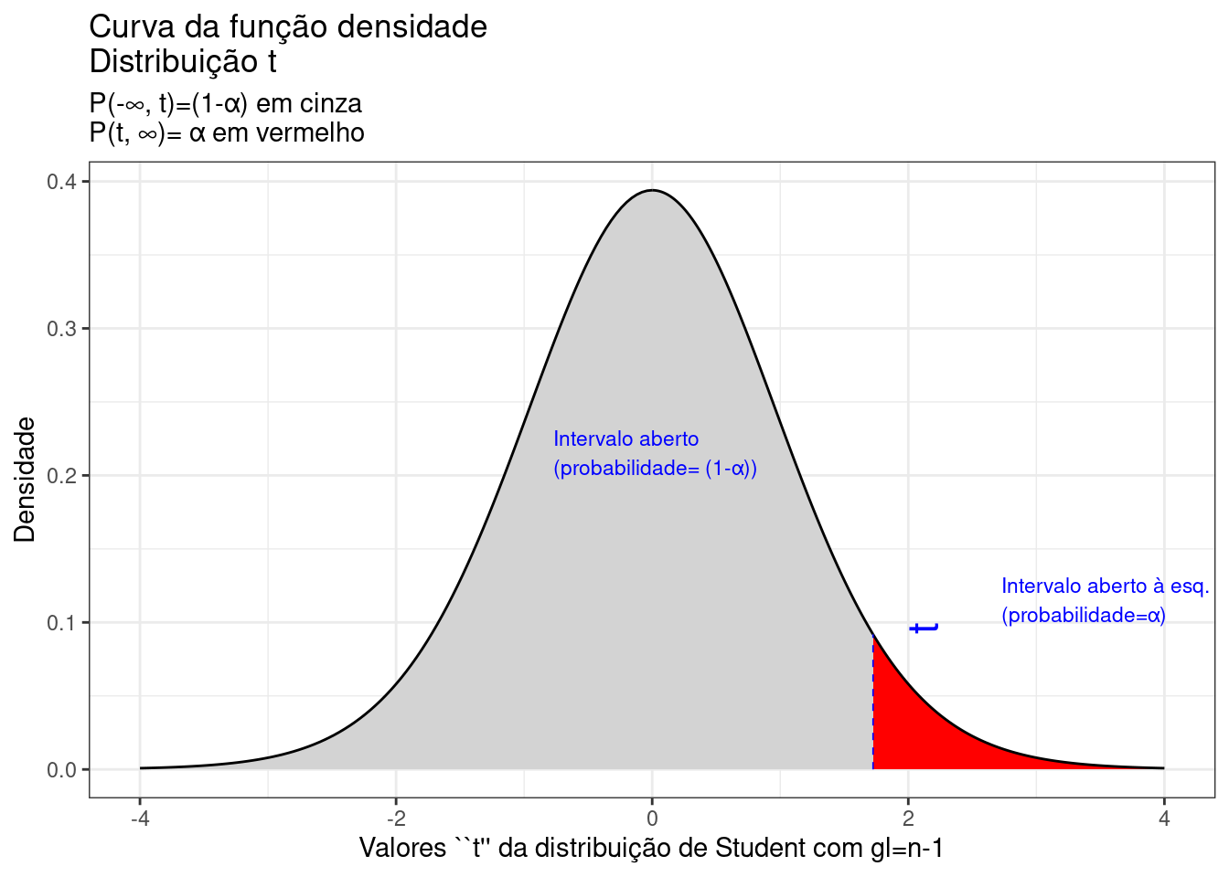 Região crítica, além da qual, a probabilidade associada aos valores $T$ ($(n-1)$ graus de liberdade)  é inferior a $\alpha$, delimitando assim, à esquerda, um intervalo aberto com nível de confiança igual a $(1-\alpha)$