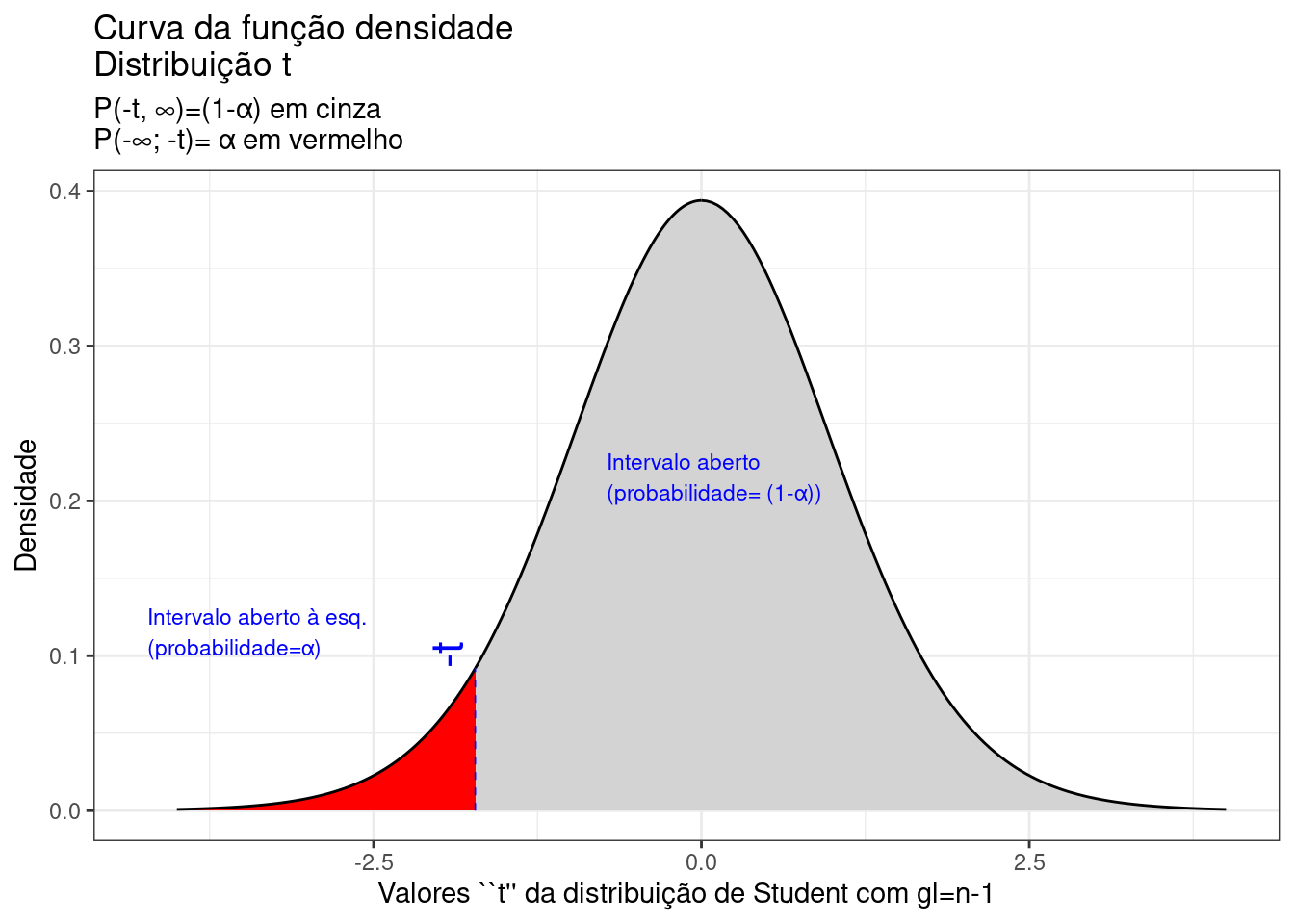 Região crítica, aquém da qual, a probabilidade associada aos valores $T$ ($(n-1)$ graus de liberdade)  é inferior a $\alpha$, delimitando assim, à direita, um intervalo aberto com nível de confiança igual a $(1-\alpha)$