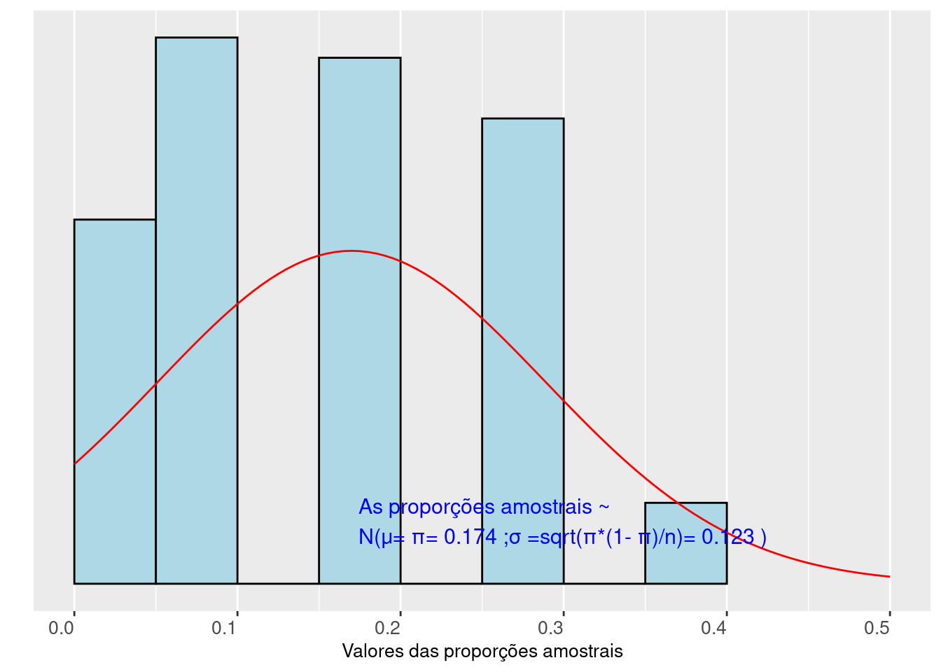 Distribuição das frequências das proporções de sucesso observadas em 100 amostras de tamanho n=10 elementos dicotômicos extraídos (com reposição) de uma população  
(a proporção de sucesso na população é  π=1/6)