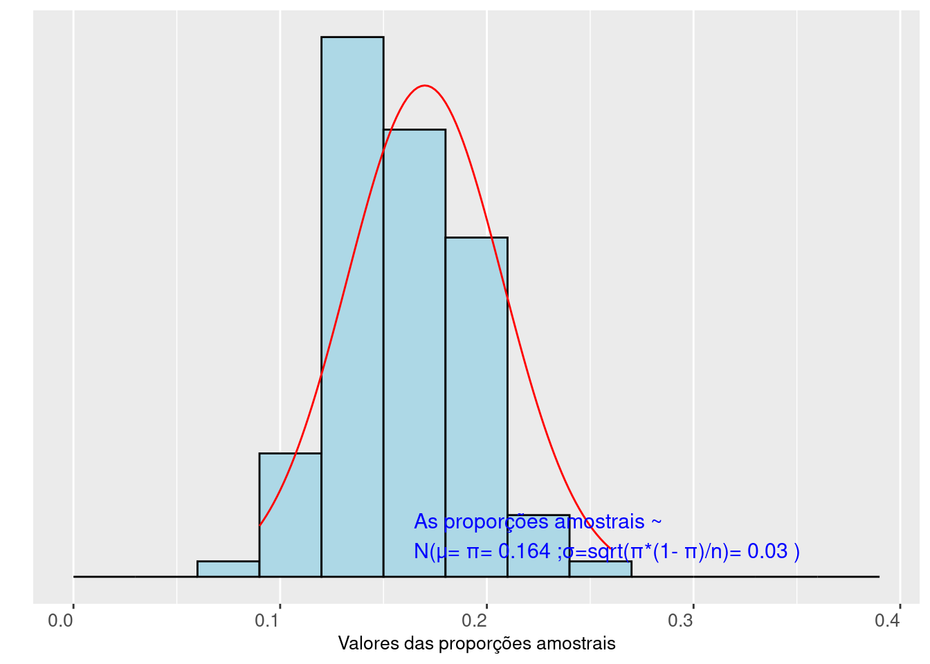 Distribuição das frequências das proporções de sucesso observadas em 100 amostras de tamanho n=100 elementos dicotômicos extraídos (com reposição) de uma população 
(a proporção de sucesso na população é π=1/6)