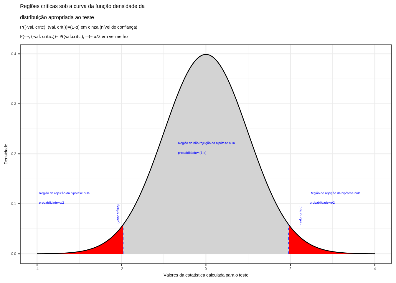 Regiões críticas, aquém e além das quais, a probabilidade associada aos valores amostrais observados é inferior a $\frac{\alpha}{2}$, estabelecendo assim um intervalo com nível de confiança igual a $(1-\alpha)$