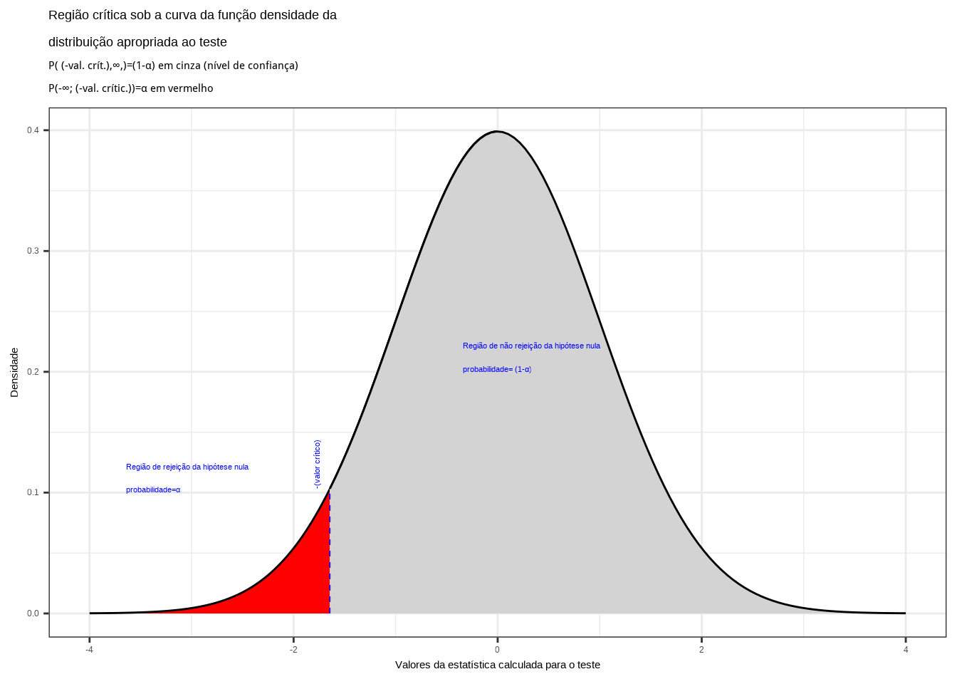 Região crítica aquém da qual a probabilidade associada aos valores amostrais observados é inferior a $\alpha$, estabelecendo assim um intervalo com nível de confiança igual a $(1-\alpha)$