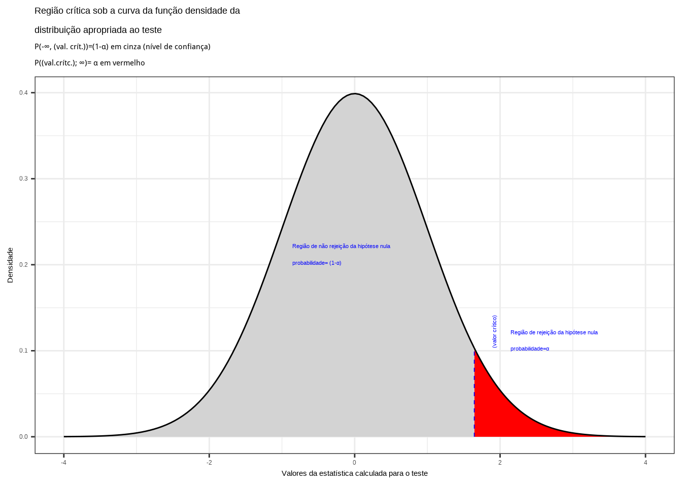 Região crítica além da qual a probabilidade associada aos valores amostrais observados é inferior a $\alpha$, estabelecendo assim um intervalo com nível de confiança igual a $(1-\alpha)$