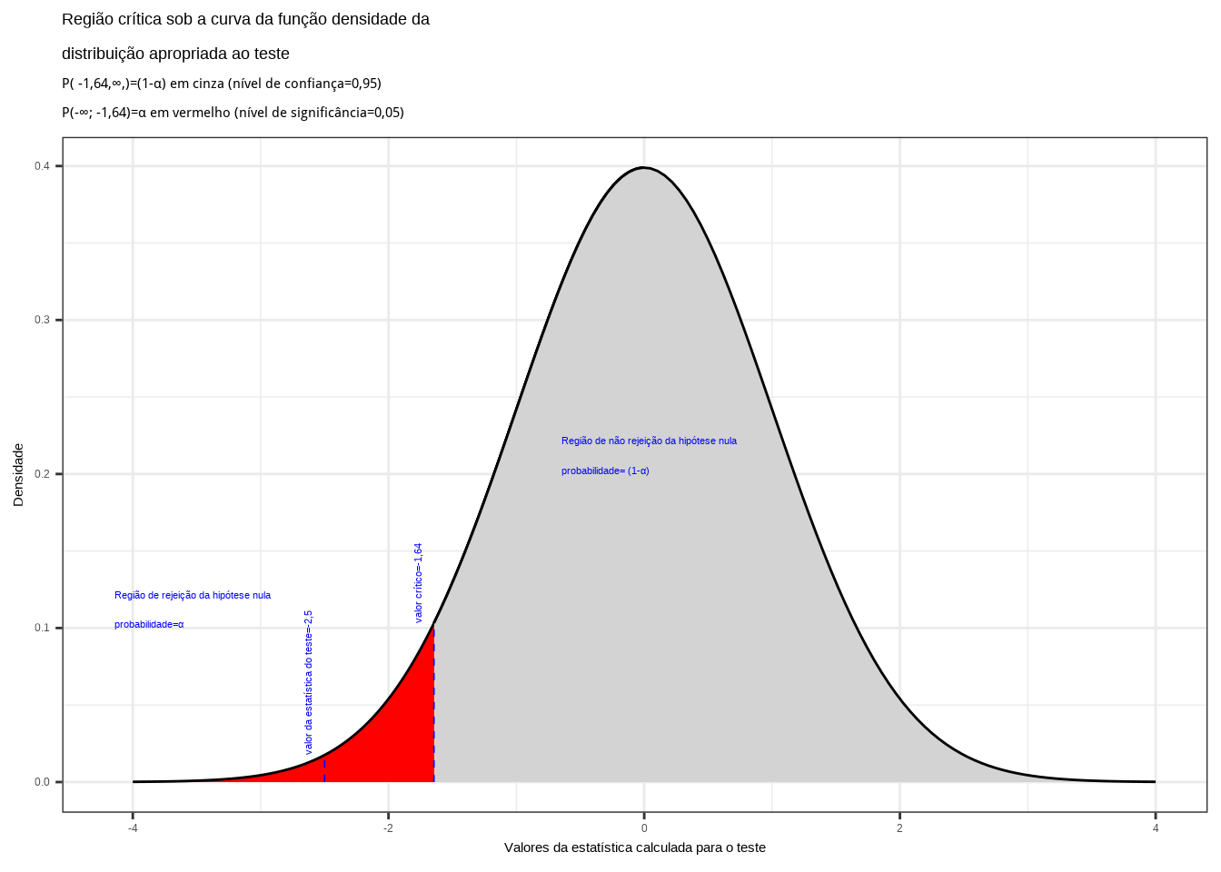 Região de rejeição da hipótese nula para o teste unilateral à esquerda (tipo: menor que) realizado: a região de não rejeição da hipótese nula (região de não significância do teste) está delimitada pelo valor crítico da estatística do teste: $z_{crit} = -1,64$. O valor calculado da estatística ($z_{calc}=-2,50$) situa-se na faixa de significância do teste, possibilitando a rejeição da hipótese nula sob aquele nível de confiança