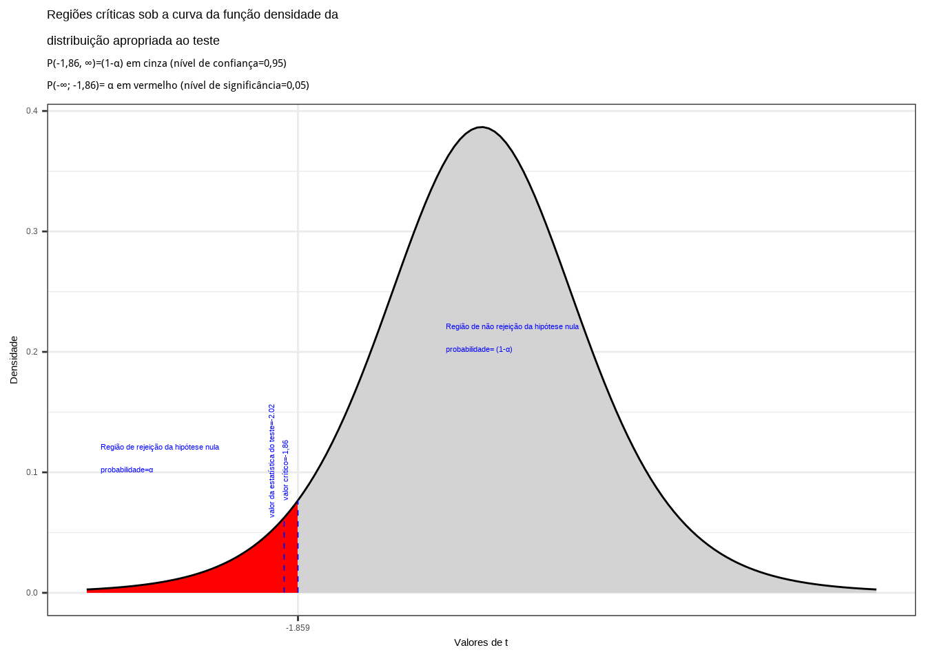 Região de rejeição da hipótese nula para o teste unilateral à esquerda (tipo: menor que) realizado: a região de não rejeição da hipótese nula (região de não significância do teste) está delimitada pelo valor crítico da estatística do teste: $t_{crit} = -1,86$. O valor calculado da estatística ($t_{calc}=-2,02$) situa-se na faixa de significância do teste possibilitando a rejeição da hipótese nula sob aquele nível de confiança