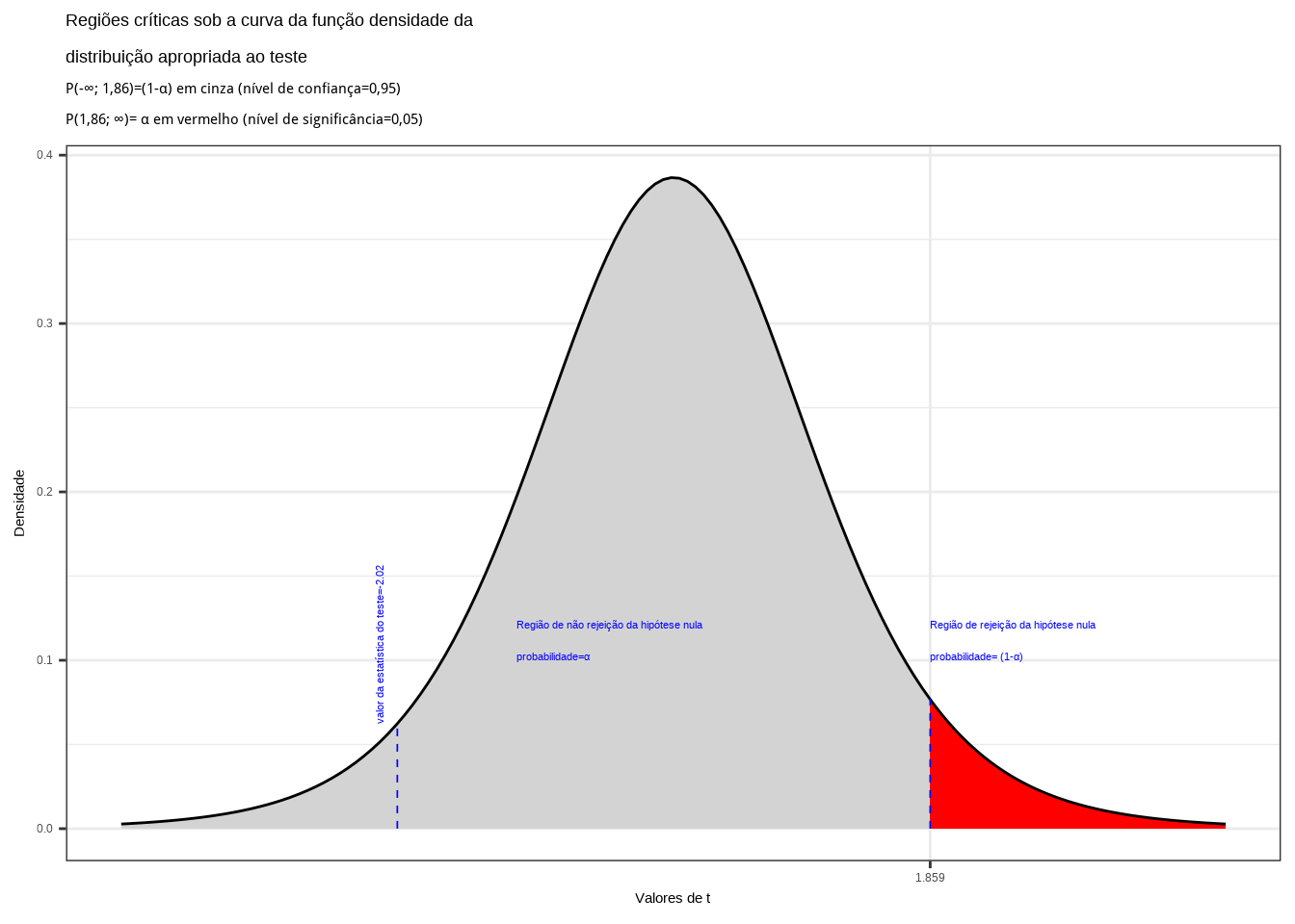 Região de rejeição da hipótese nula para o teste unilateral à direita (tipo: maior que) realizado: a região de não rejeição da hipótese nula (região de não significância do teste) está delimitada pelo valor crítico da estatística do teste: $t_{crit} = 1,86$. O valor calculado da estatística ($t_{calc}=-2,02$) situa-se na faixa de não significância do teste, não possibilitando a rejeição da hipótese nula sob aquele nível de confiança