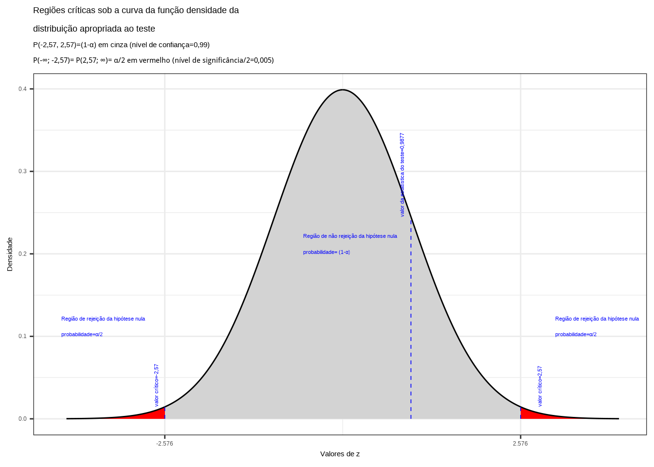 Regiões de rejeição da hipótese nula para o teste bilateral (tipo: diferente de) realizado: a região de não rejeição da hipótese nula (região de não significância do teste) está delimitada pelos valores críticos da estatística do teste: $z_{crit} =\pm 2,57$. O valor calculado da estatística ($z_{calc}=0,987$) não nos possibilita a rejeição da hipótese nula sob aquele nível de confiança