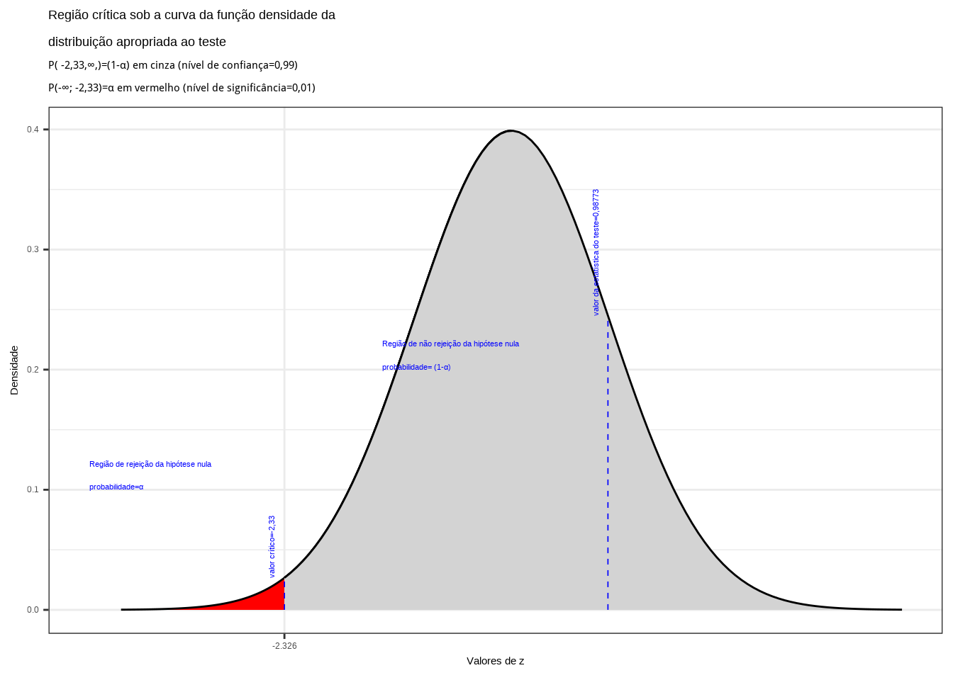 Regiões de rejeição da hipótese nula para o teste unilateral à esquerda (tipo: menor que) realizado: a região de não rejeição da hipótese nula (região de não significância do teste) está delimitada pelos valor crítico da estatística do teste: $z_{crit}=-2,33$. O valor calculado da estatística ($z_{calc}=0,98773$) não nos possibilita a rejeição da hipótese nula sob aquele nível de confiança