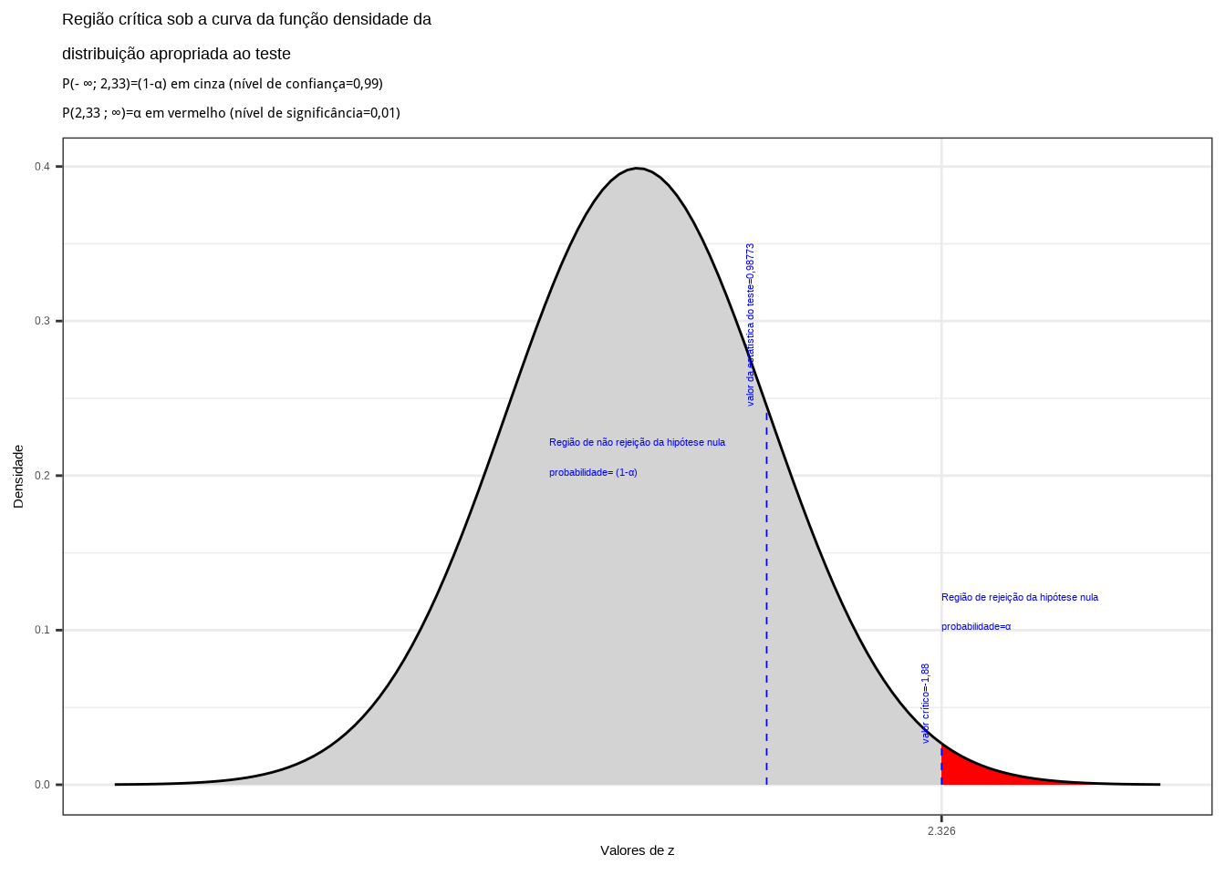 Região de rejeição da hipótese nula para o teste unilateral à direita (tipo: maior que) realizado: a região de não rejeição da hipótese nula (região de não significância do teste) está delimitada pelo valor crítico da estatística do teste: $z_{crit} = 2,33$. O valor calculado da estatística ($z_{calc}=0,98773$) não nos possibilita a rejeição da hipótese nula sob aquele nível de confiança