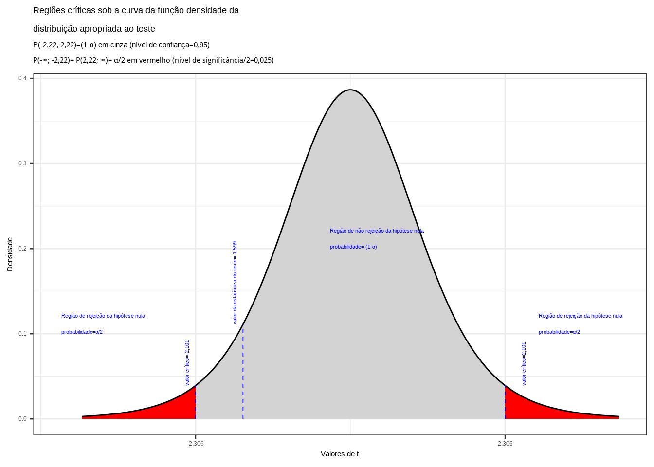 Regiões de rejeição da hipótese nula para o teste bilateral (tipo: diferente de) realizado: a região de não rejeição da hipótese nula (região de não significância do teste) está delimitada pelos valores críticos da estatística do teste: $t_{crit} =\pm 2,22$. O valor calculado da estatística ($t_{calc}=-1,599$) não se situa na faixa de significância do teste, não nos permitindo a rejeição da hipótese nula sob aquele nível de confiança
