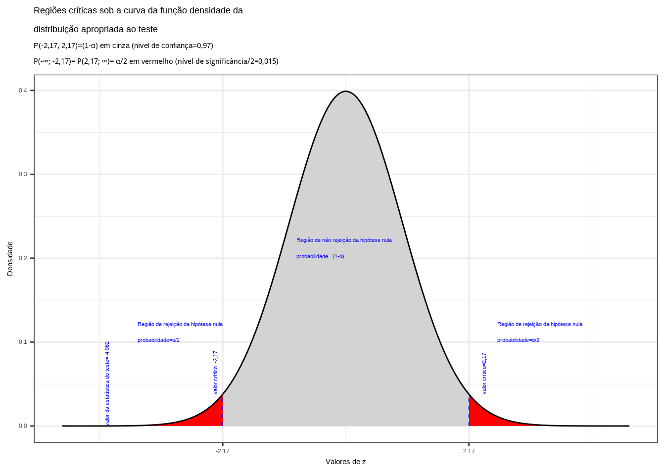 Regiões de rejeição da hipótese nula para o teste bilateral (tipo: diferente de) realizado: a região de não rejeição da hipótese nula (região de não significância do teste) está delimitada pelos valores críticos da estatística do teste: $z_{crit} =\pm 2,17$. O valor calculado da estatística ($z_{calc}=-4,082$) situa-se na faixa de significância do teste, possibilitando a rejeição da hipótese nula sob aquele nível de confiança