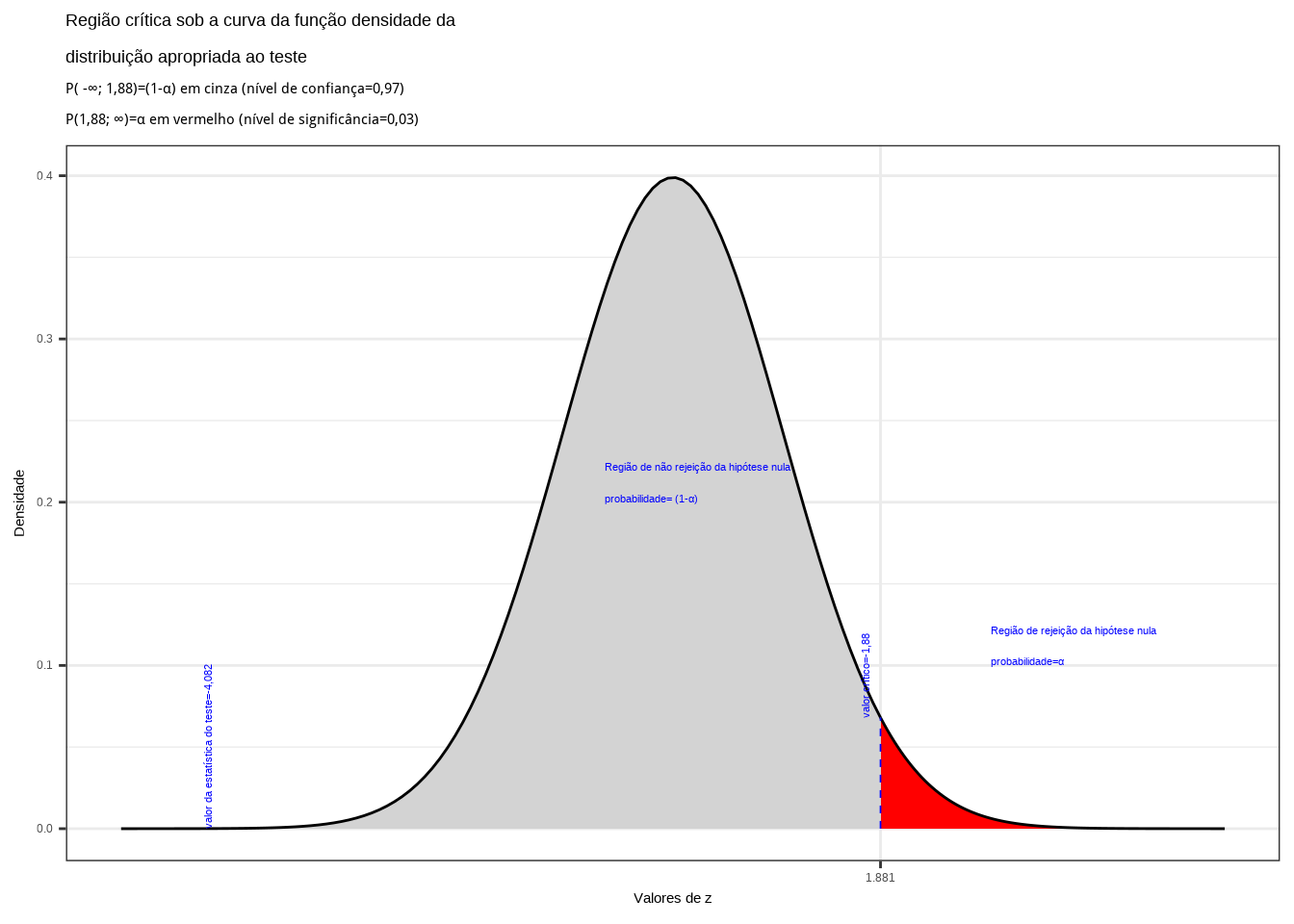 Região de rejeição da hipótese nula para o teste unilateral à direita (tipo: maior que) realizado: a região de não rejeição da hipótese nula (região de não significância do teste) está delimitada pelo valor crítico da estatística do teste: $z_{crit} = 1,88$. O valor calculado da estatística ($z_{calc}=-4,082$) situa-se na faixa de não significância do teste, não possibilitando a rejeição da hipótese nula sob aquele nível de confiança