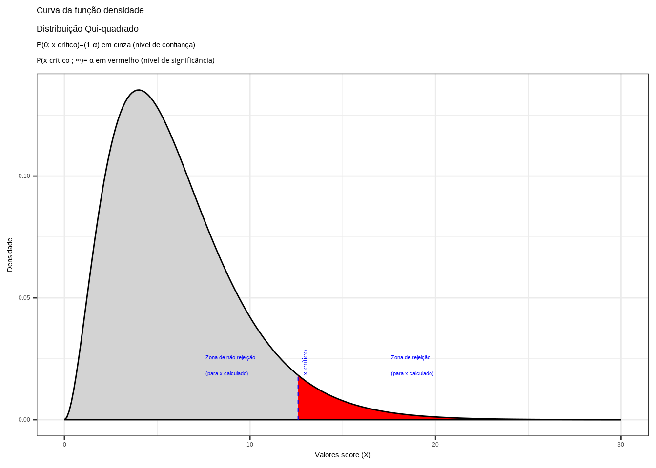 Região de rejeição da hipótese nula para o teste uniletaral à direita (tipo: menor que): a região de não rejeição da hipótese nula (região de não significância do teste) está delimitada pelo valor crítico da estatística do teste: $x_{crit}$ para o nível de significância pretendido ($\alpha$ em uma cauda) e ($df$) graus de liberdade.