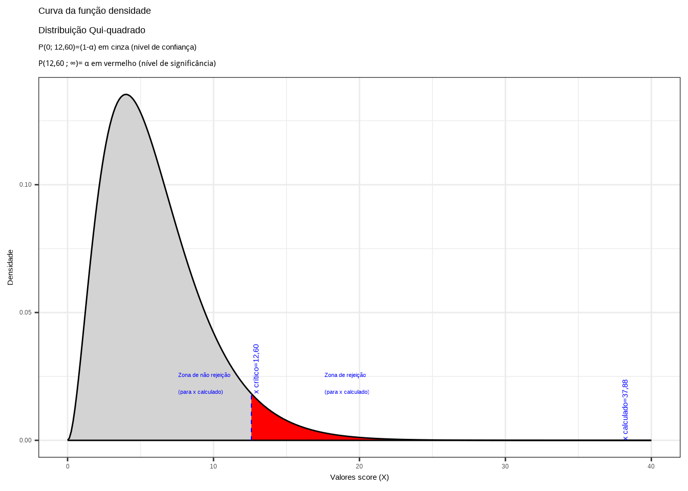 Região de rejeição da hipótese nula para o teste uniletaral à direita (tipo: menor que): a região de não rejeição da hipótese nula (região de não significância do teste) está delimitada pelo valor crítico da estatística do teste: $x_{crit}=12,60$ para o nível de significância pretendido ($\alpha=0,05$ em uma cauda)  e ($df=6$) graus de liberdade.