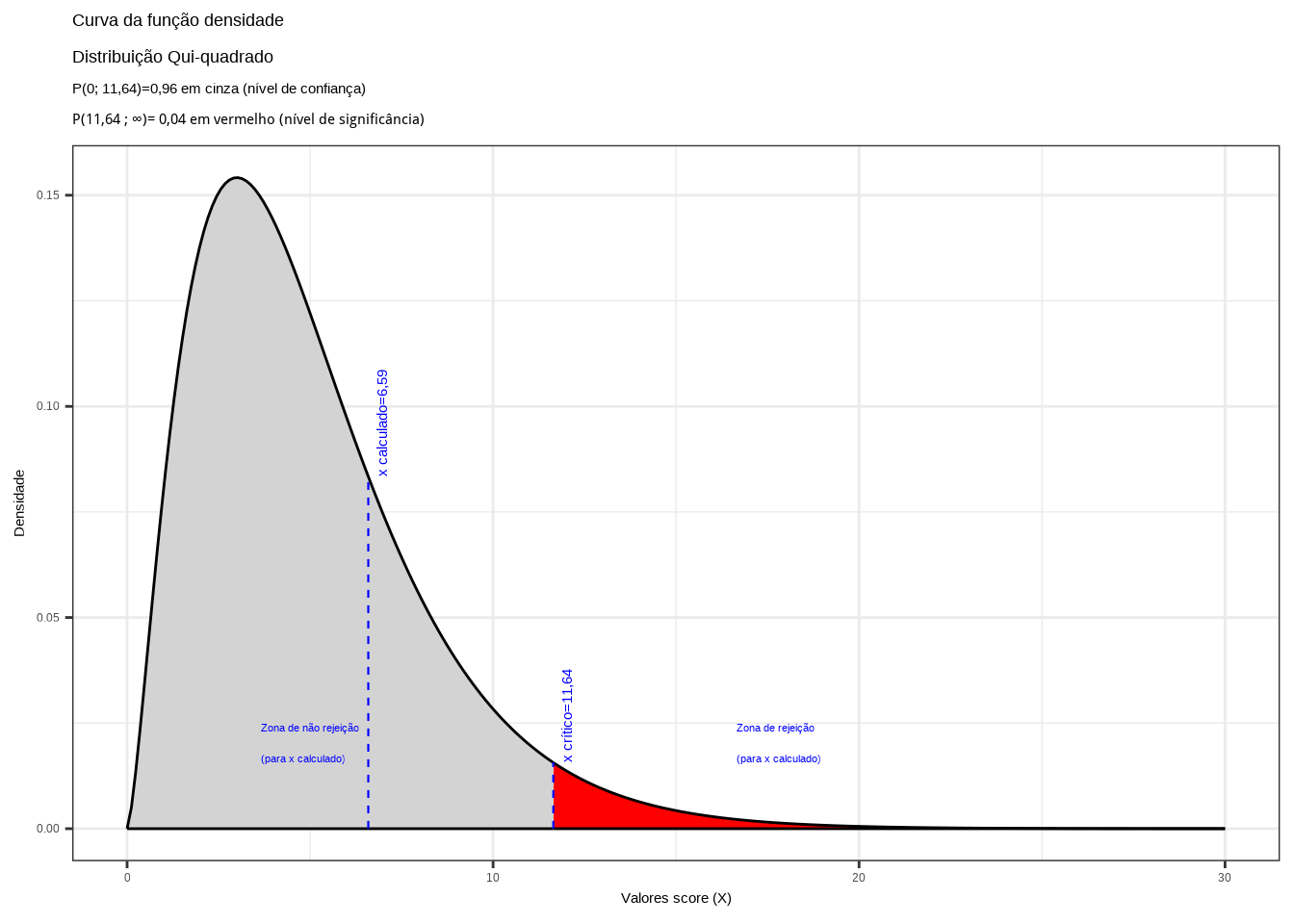 Região de rejeição da hipótese nula para o teste uniletaral à direita (tipo: menor que): a região de não rejeição da hipótese nula (região de não significância do teste) está delimitada pelo valor crítico da estatística do teste: $x_{crit}=11,64$ para o nível de significância pretendido ($\alpha$ em uma cauda)  e ($df$) graus de liberdade.