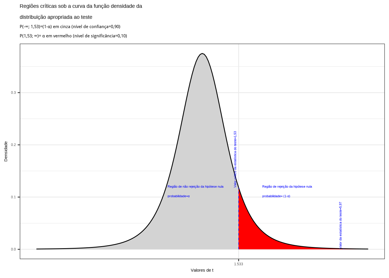 Região de rejeição da hipótese nula para o teste unilateral à direita (tipo: maior que) realizado: a região de não rejeição da hipótese nula (região de não significância do teste) está delimitada pelo valor crítico da estatística do teste: $t_{crit} = 1,53$. O valor calculado da estatística ($t_{calc}=5,97$) situa-se na faixa de significância do teste, não possibilitando a rejeição da hipótese nula sob aquele nível de confiança