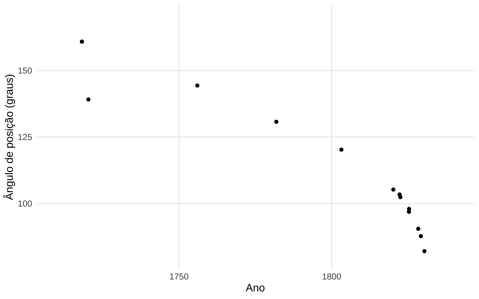Ângulo de posição da estrela dupla γ Virginis em função do ano de observação, reproduzido de Herschel (1833). Os pontos sólidos representam as observações individuais; os círculos ao redor de cada ponto são proporcionais ao peso atribuído à observação. A curva em vermelho corresponde à interpolação gráfica traçada pelo próprio Herschel para determinar a órbita — método que, segundo Friendly \& Denis (2005), constitui o primeiro uso documentado do diagrama de dispersão na história da estatística.