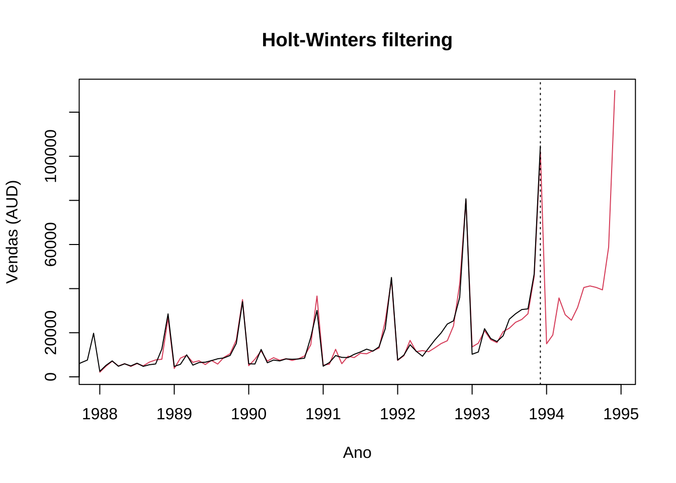 Holt-Winters multiplicativo --- ajuste e previsão para 1994