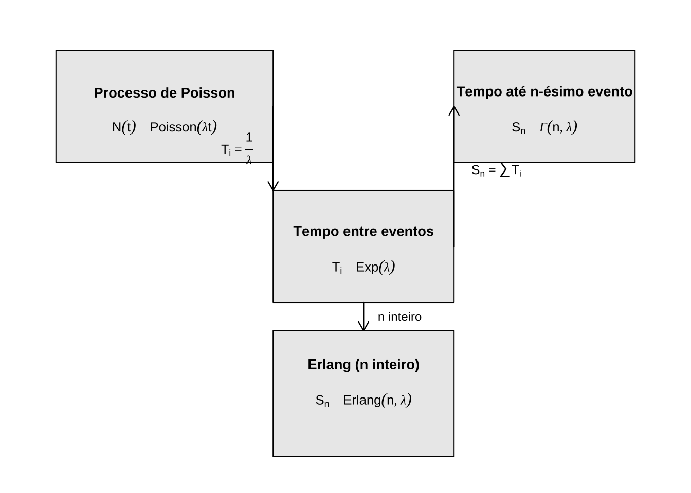 Conexões entre o processo de Poisson e as distribuições exponencial, Gamma e Erlang.