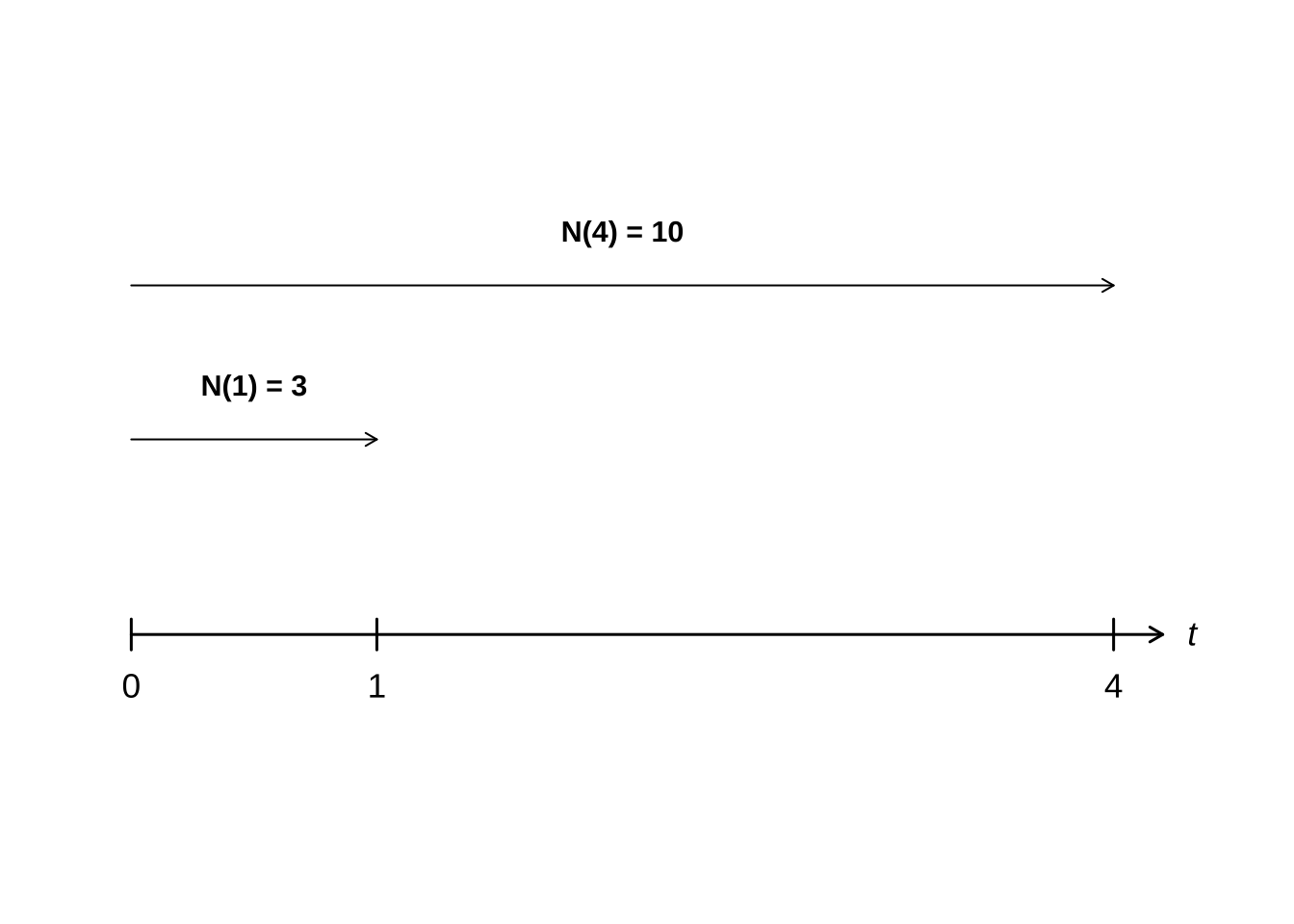 Ilustração do item 4 do Exemplo 3: N(1)=3 e N(4)=10
