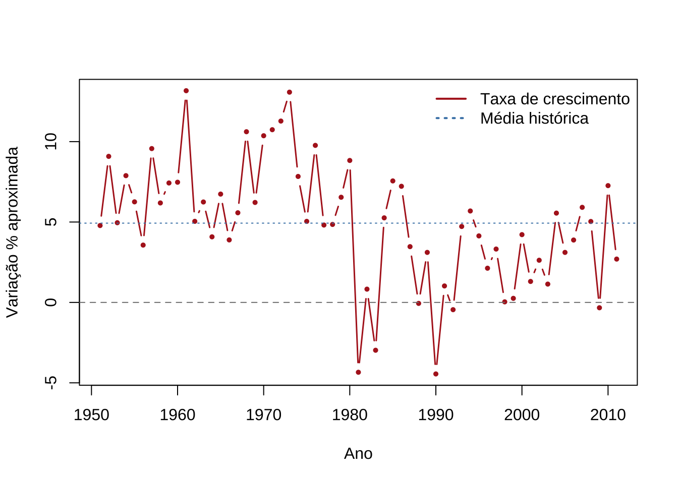 Taxa de crescimento anual do PIB real --- Brasil (1951--2011)