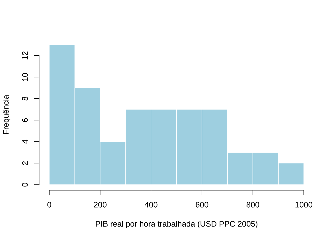 Distribuição da produtividade do trabalho --- Brasil (1950--2011)