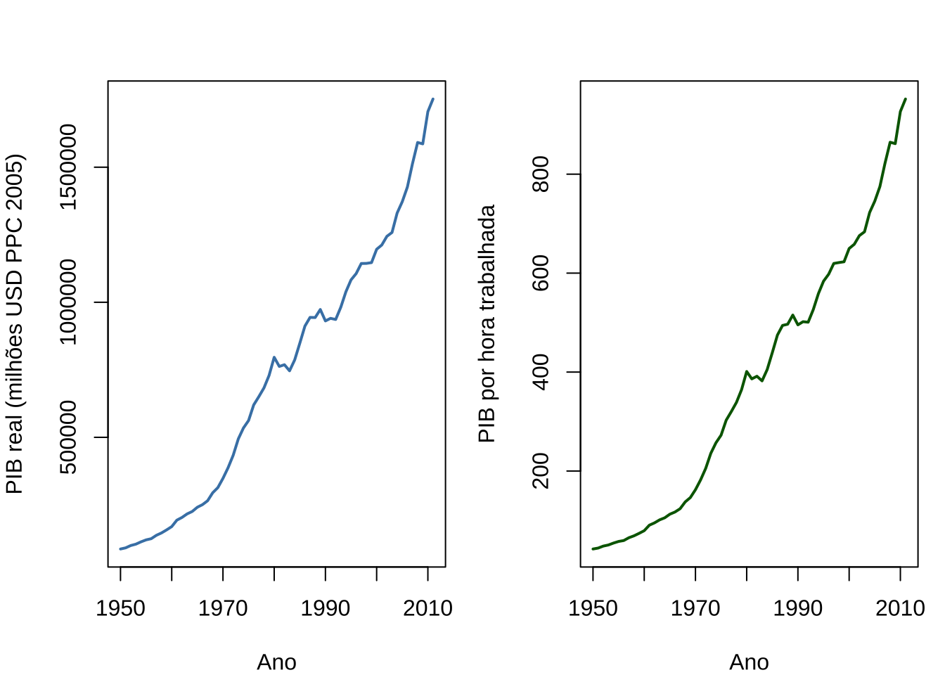 PIB real e produtividade do trabalho --- Brasil (1950--2011)