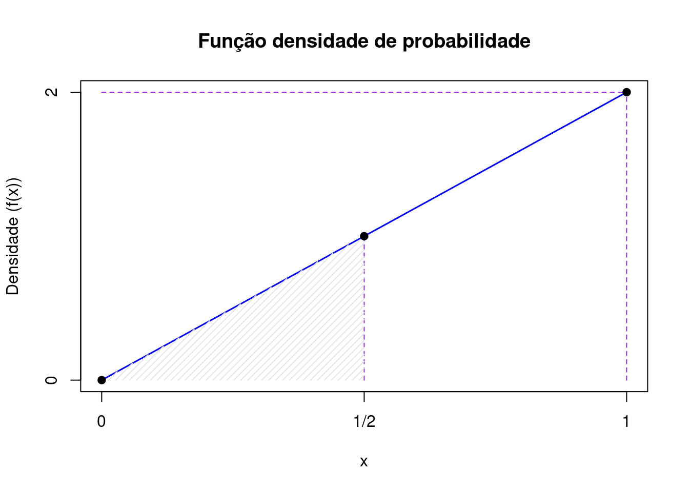 A probabilidade de se observar valores entre 0 e 1/2 é igual à area sob a função densidade de probabilidade entre esses dois valores