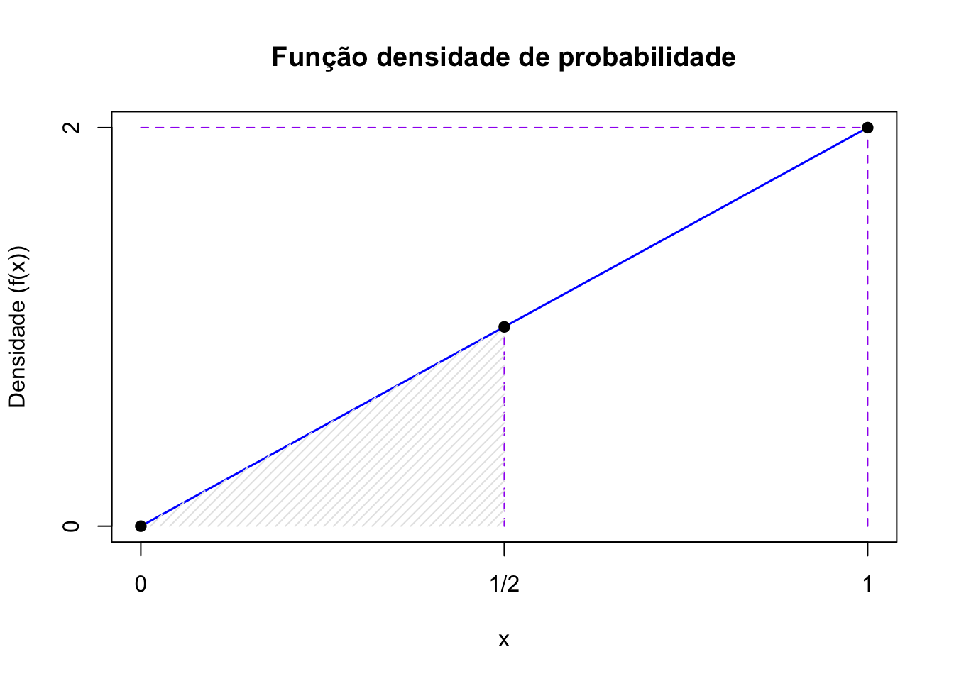 A probabilidade de se observar valores entre 0 e 1/2 é igual à area sob a função densidade de probabilidade entre esses dois valores