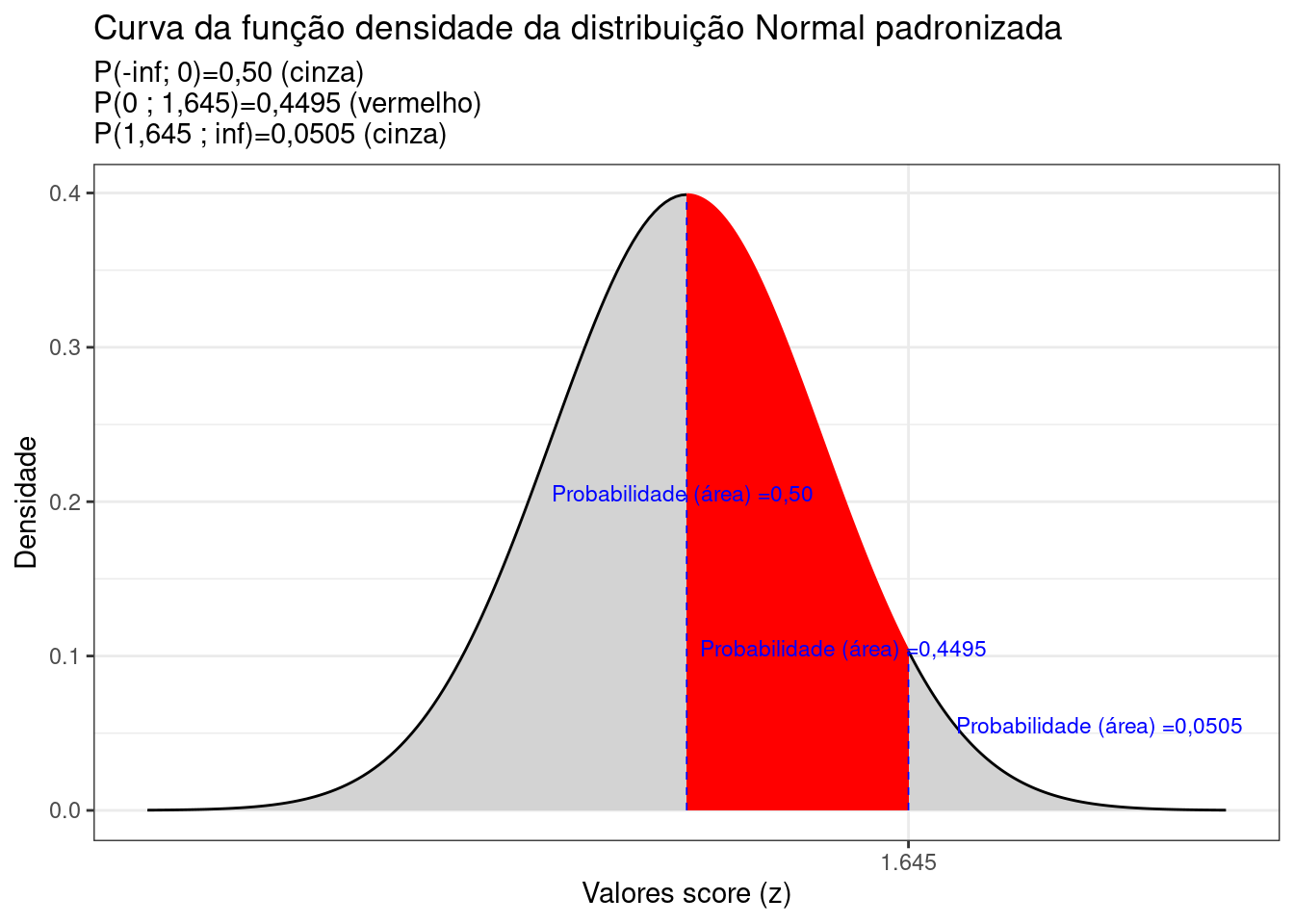 Curva da fdp da Distribuição Normal padronizada mostrando as áreas delimitadas pelo score z arbitrado (1,64)