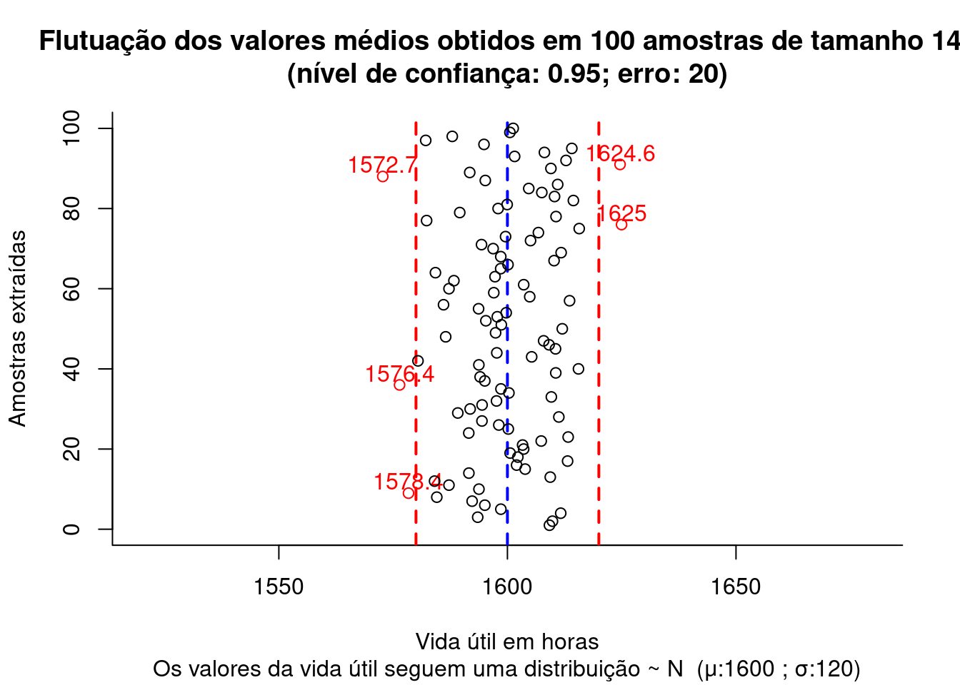 Flutuação dos valores médios para diversas amostras extraídas de uma mesma população distribuição $\sim N (\mu; \sigma)$